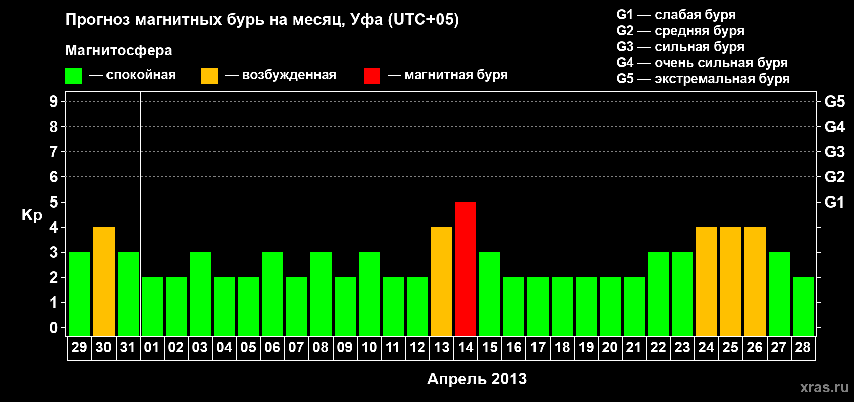Прогноз максимального суточного геомагнитного индекса Kp на <b>1 месяц</b> (31 день) <b>с 29 марта по 28 апреля 2013 г</b>