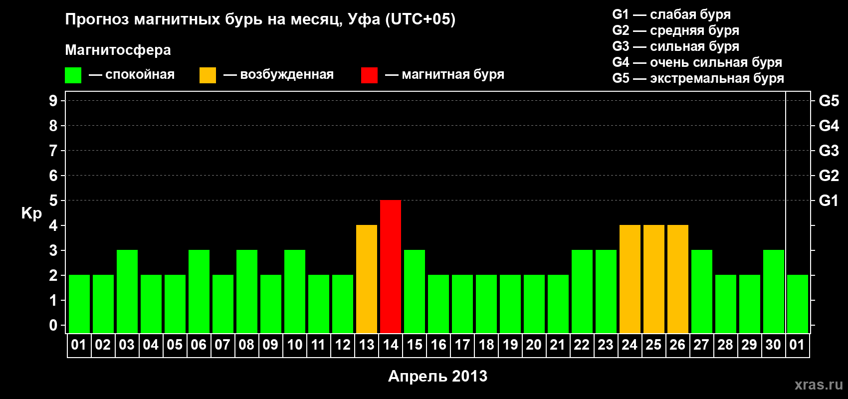 Прогноз максимального суточного геомагнитного индекса Kp на <b>1 месяц</b> (31 день) <b>с 01 апреля по 01 мая 2013 г</b>