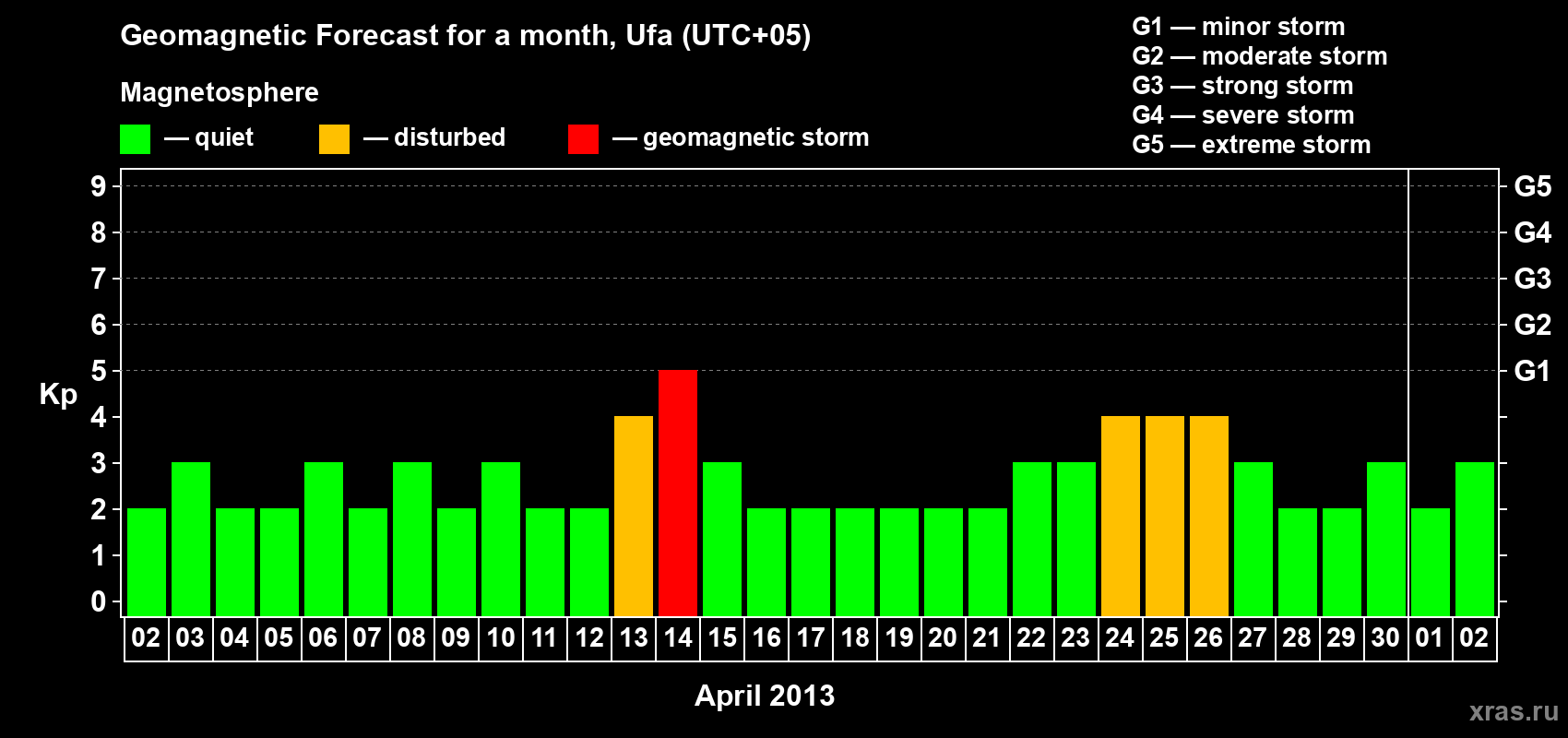 Forecast of the daily maximal value of geomagnetic index Kp for <b>1 month</b> (31 days) <b>from Apr 02, 2013 to May 02, 2013</b>