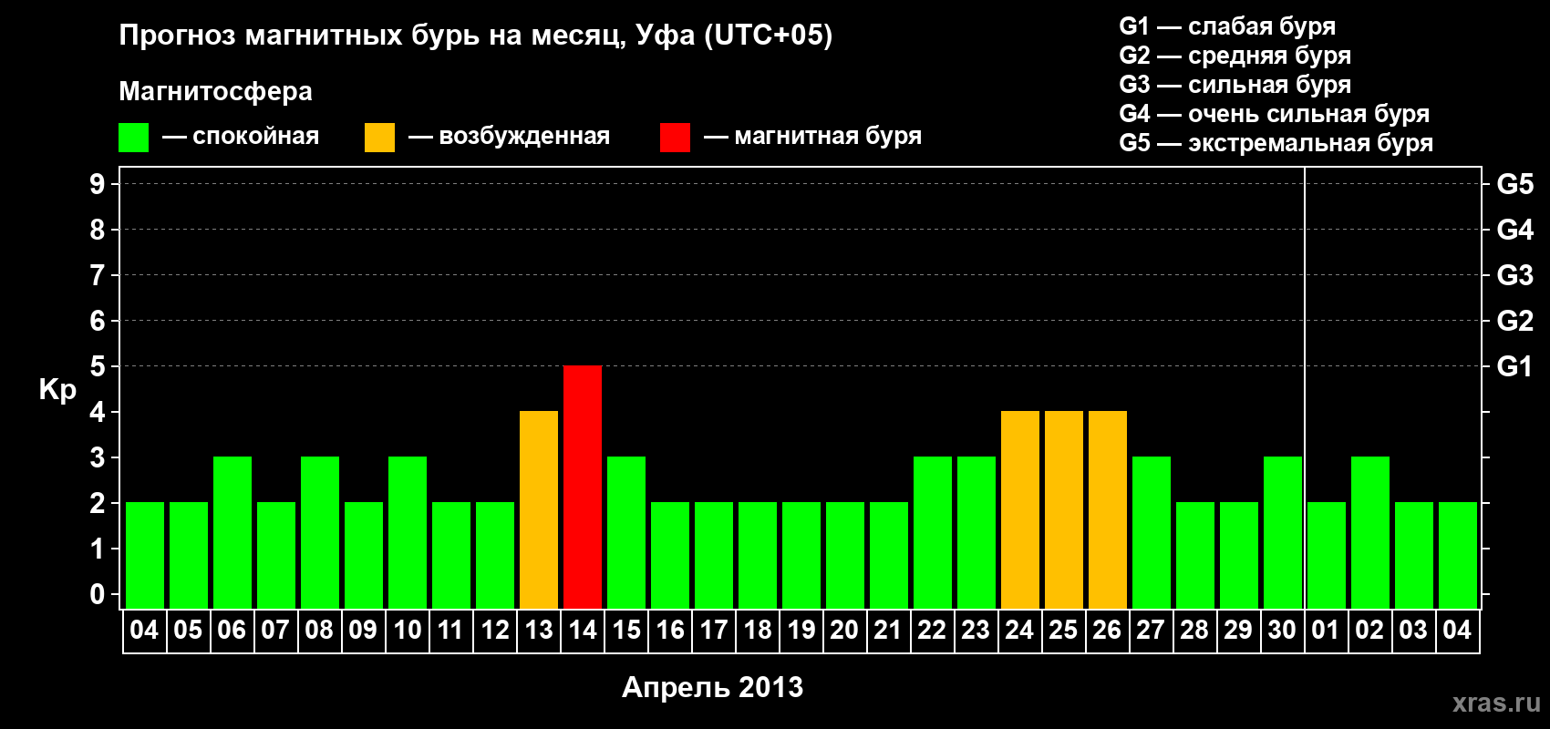 Прогноз максимального суточного геомагнитного индекса Kp на <b>1 месяц</b> (31 день) <b>с 04 апреля по 04 мая 2013 г</b>
