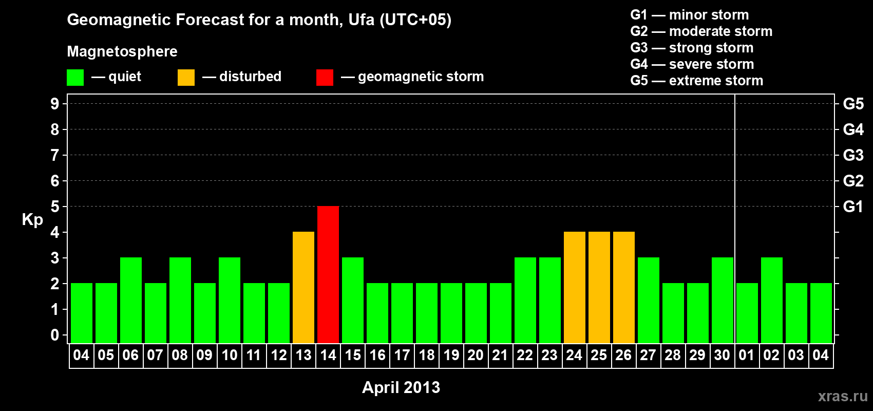 Forecast of the daily maximal value of geomagnetic index Kp for <b>1 month</b> (31 days) <b>from Apr 04, 2013 to May 04, 2013</b>