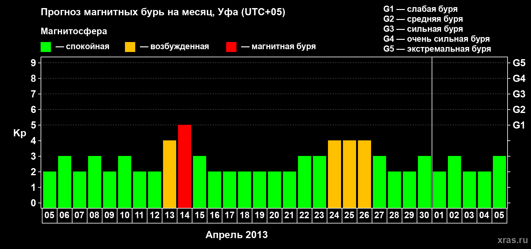 Прогноз максимального суточного геомагнитного индекса Kp на <b>1 месяц</b> (31 день) <b>с 05 апреля по 05 мая 2013 г</b>
