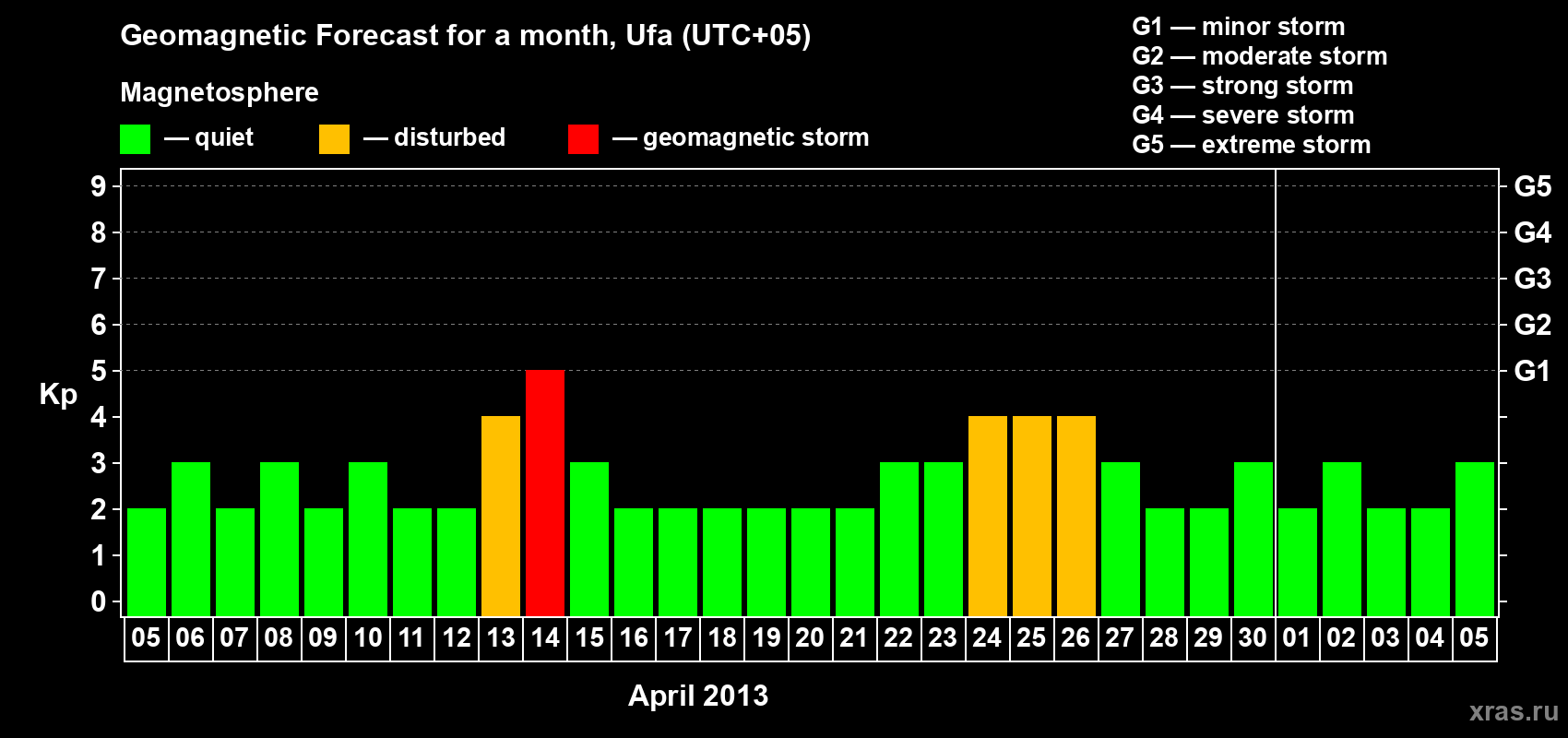 Forecast of the daily maximal value of geomagnetic index Kp for <b>1 month</b> (31 days) <b>from Apr 05, 2013 to May 05, 2013</b>