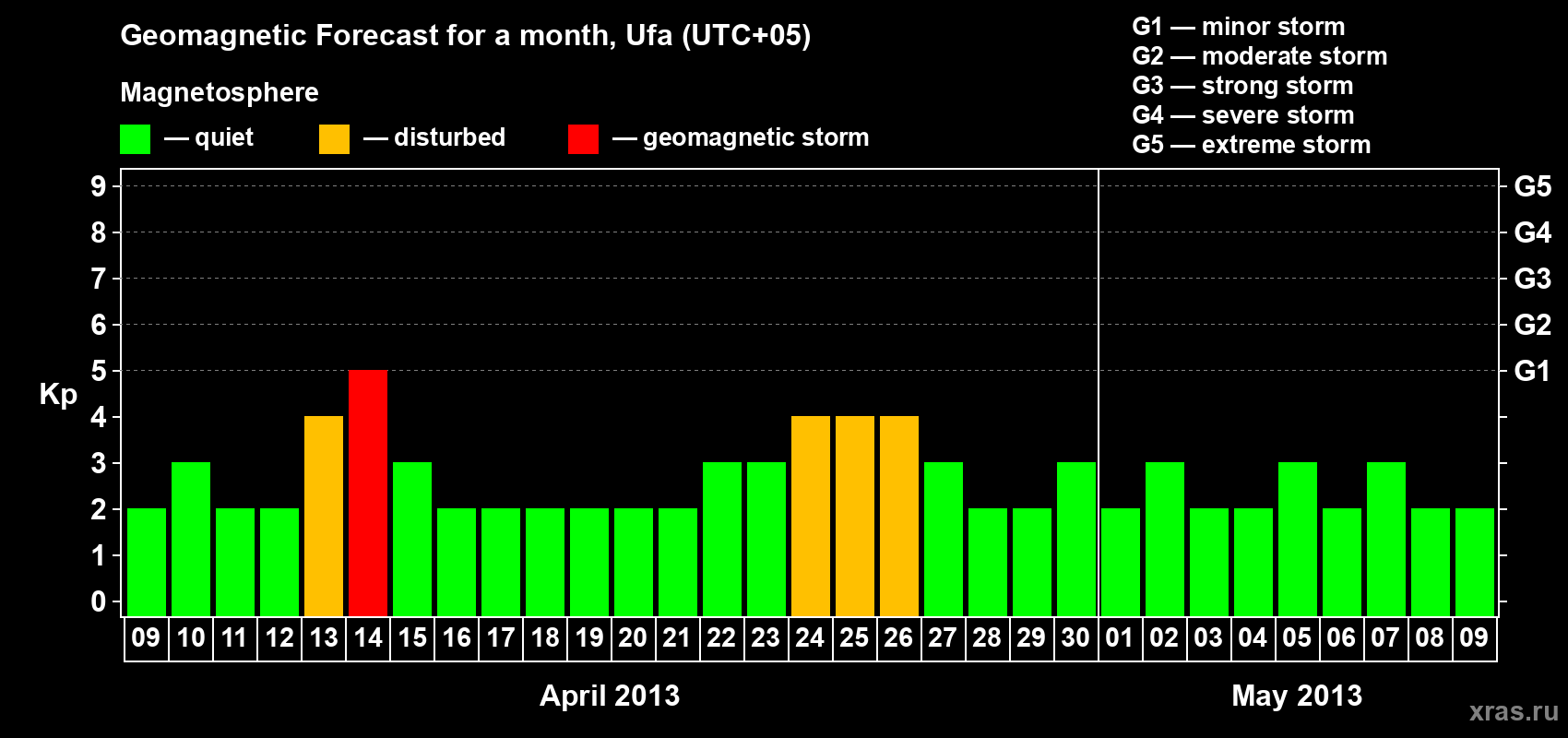 Forecast of the daily maximal value of geomagnetic index Kp for <b>1 month</b> (31 days) <b>from Apr 09, 2013 to May 09, 2013</b>