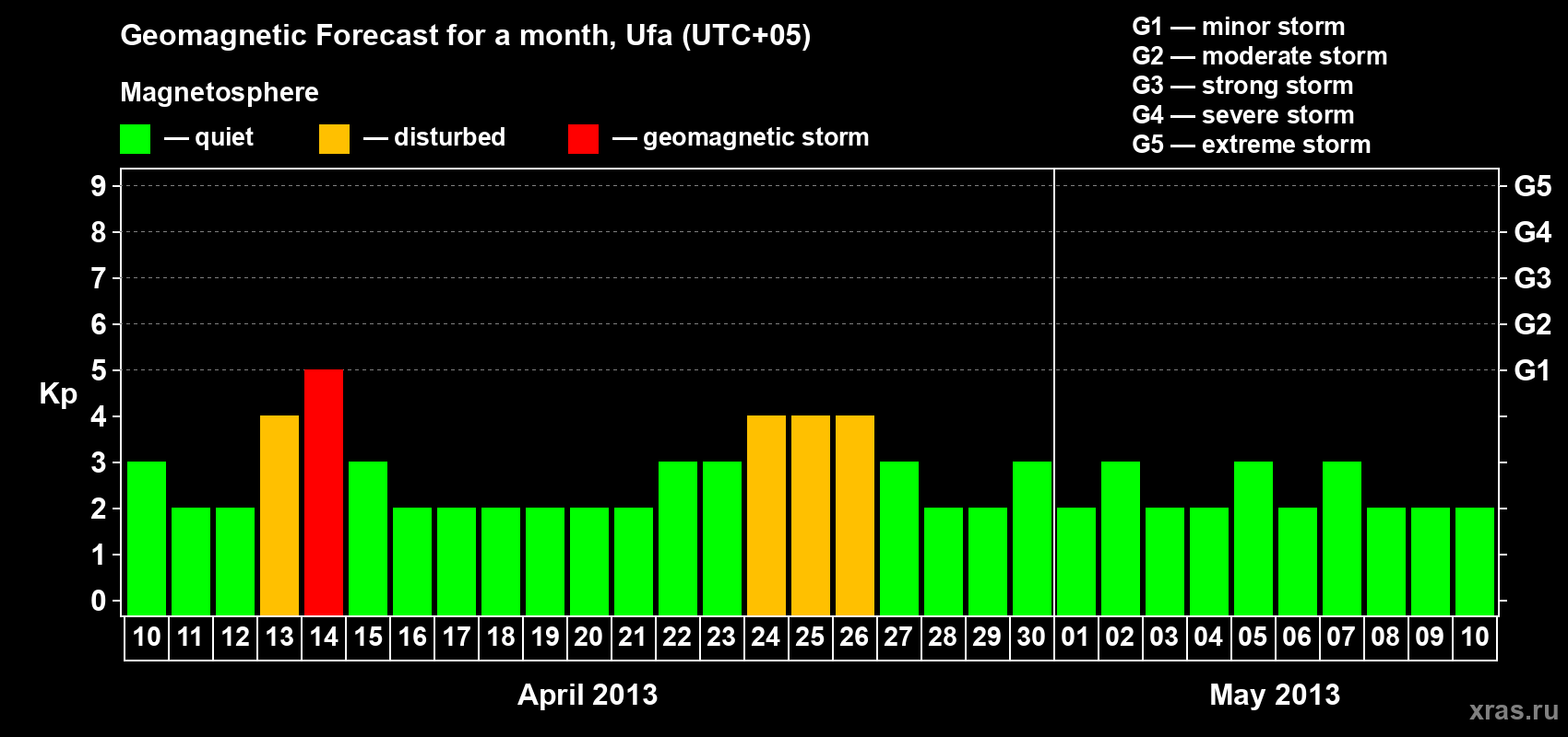 Forecast of the daily maximal value of geomagnetic index Kp for <b>1 month</b> (31 days) <b>from Apr 10, 2013 to May 10, 2013</b>