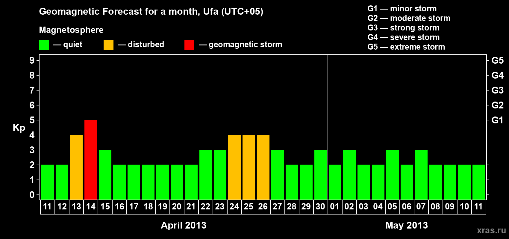 Forecast of the daily maximal value of geomagnetic index Kp for <b>1 month</b> (31 days) <b>from Apr 11, 2013 to May 11, 2013</b>