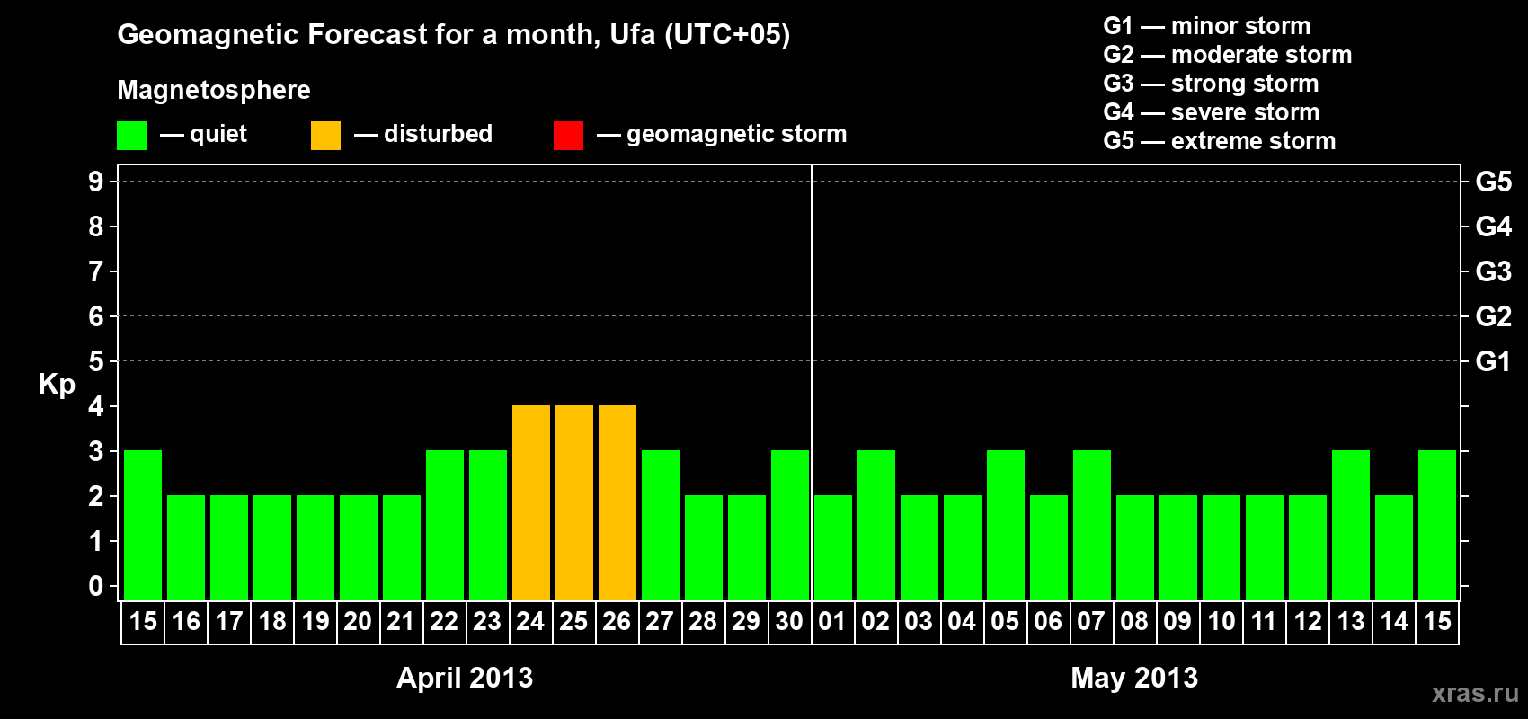 Forecast of the daily maximal value of geomagnetic index Kp for <b>1 month</b> (31 days) <b>from Apr 15, 2013 to May 15, 2013</b>