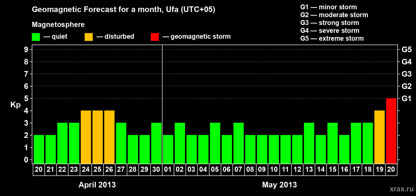 Forecast of the daily maximal value of geomagnetic index Kp for <b>1 month</b> (31 days) <b>from Apr 20, 2013 to May 20, 2013</b>