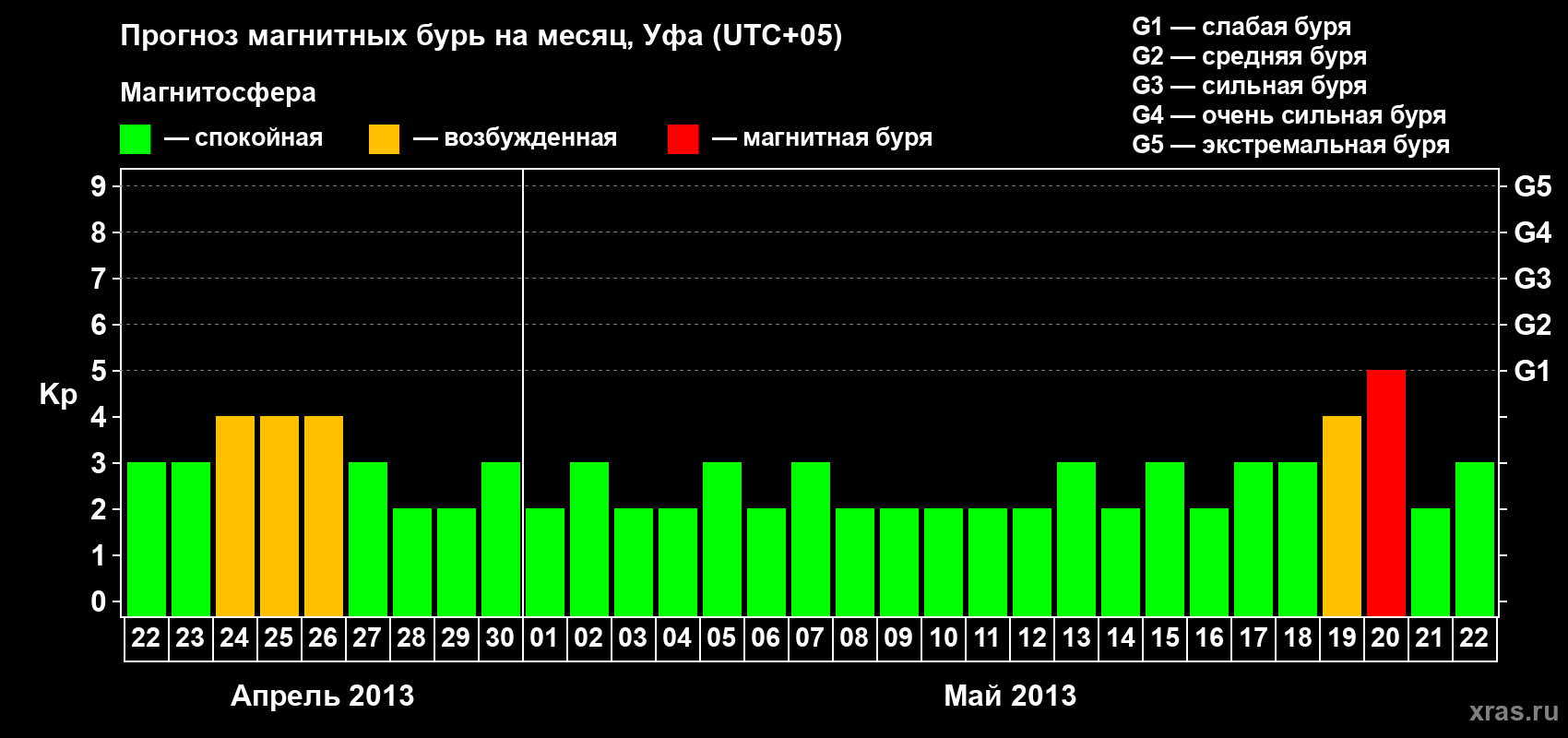 Прогноз максимального суточного геомагнитного индекса Kp на <b>1 месяц</b> (31 день) <b>с 22 апреля по 22 мая 2013 г</b>