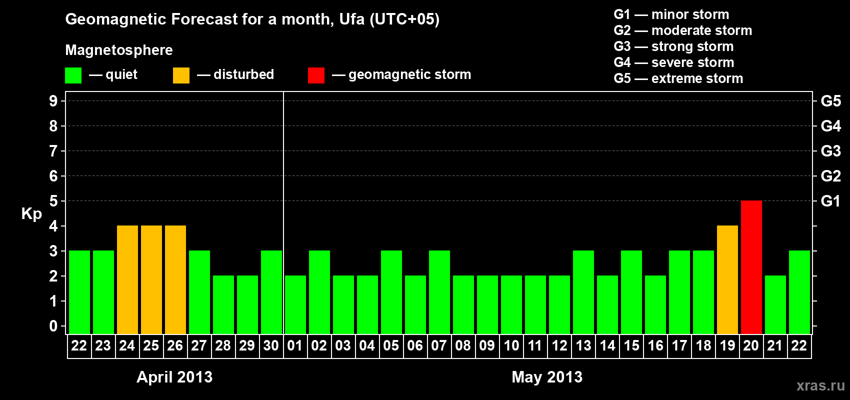 Forecast of the daily maximal value of geomagnetic index Kp for <b>1 month</b> (31 days) <b>from Apr 22, 2013 to May 22, 2013</b>