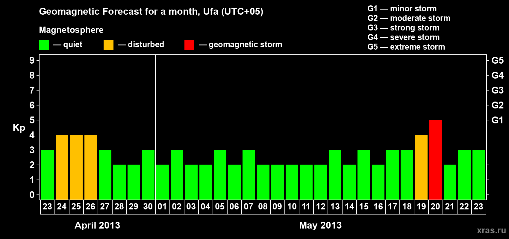 Forecast of the daily maximal value of geomagnetic index Kp for <b>1 month</b> (31 days) <b>from Apr 23, 2013 to May 23, 2013</b>