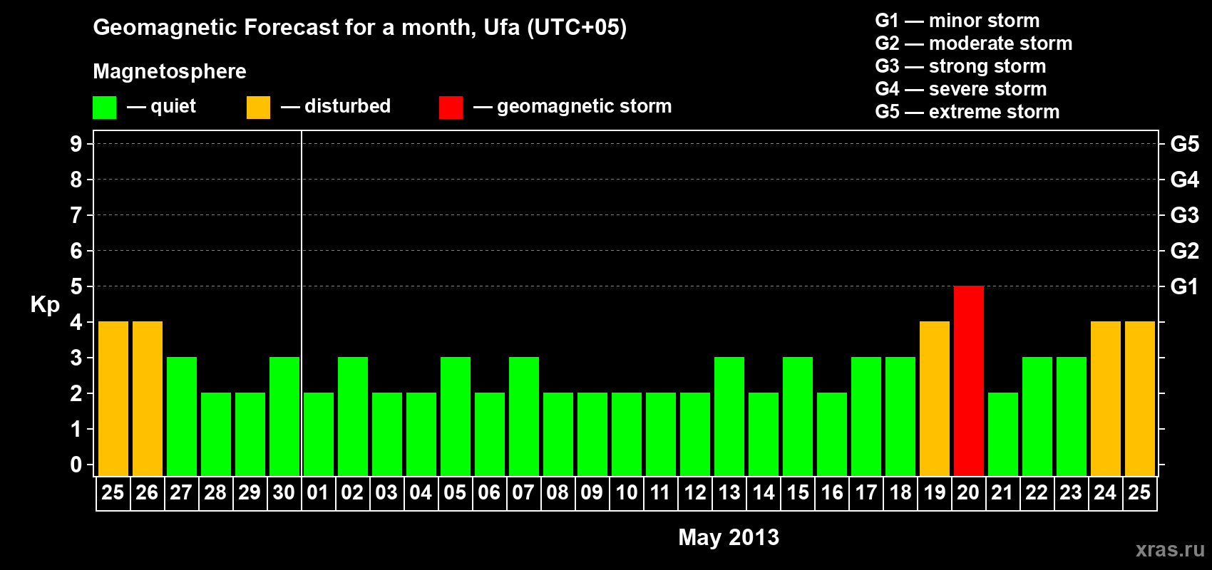 Forecast of the daily maximal value of geomagnetic index Kp for <b>1 month</b> (31 days) <b>from Apr 25, 2013 to May 25, 2013</b>
