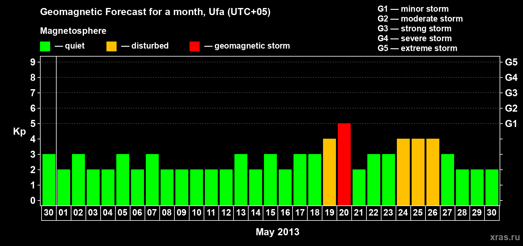 Forecast of the daily maximal value of geomagnetic index Kp for <b>1 month</b> (31 days) <b>from Apr 30, 2013 to May 30, 2013</b>
