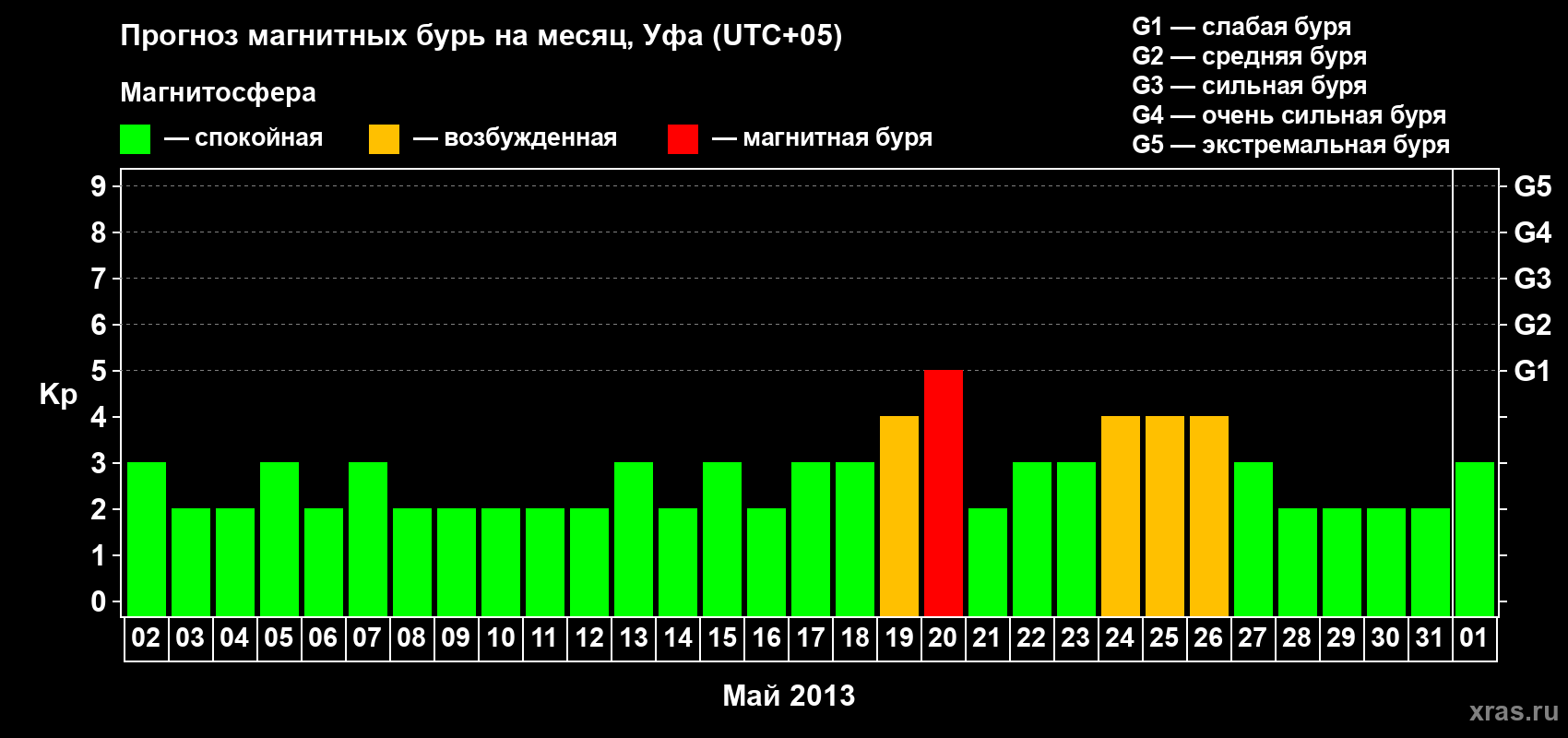Прогноз максимального суточного геомагнитного индекса Kp на <b>1 месяц</b> (31 день) <b>с 02 мая по 01 июня 2013 г</b>