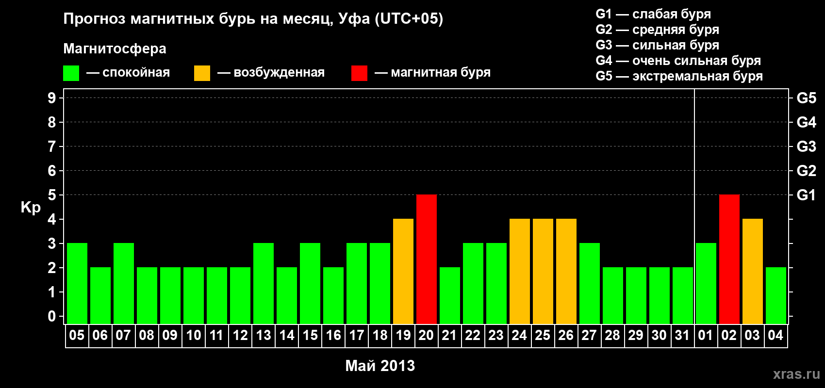 Прогноз максимального суточного геомагнитного индекса Kp на <b>1 месяц</b> (31 день) <b>с 05 мая по 04 июня 2013 г</b>