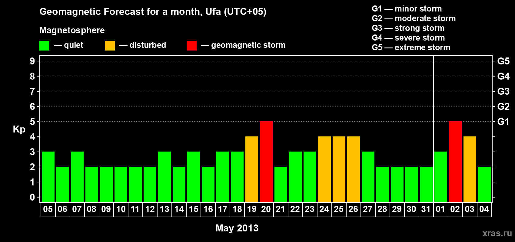 Forecast of the daily maximal value of geomagnetic index Kp for <b>1 month</b> (31 days) <b>from May 05, 2013 to Jun 04, 2013</b>