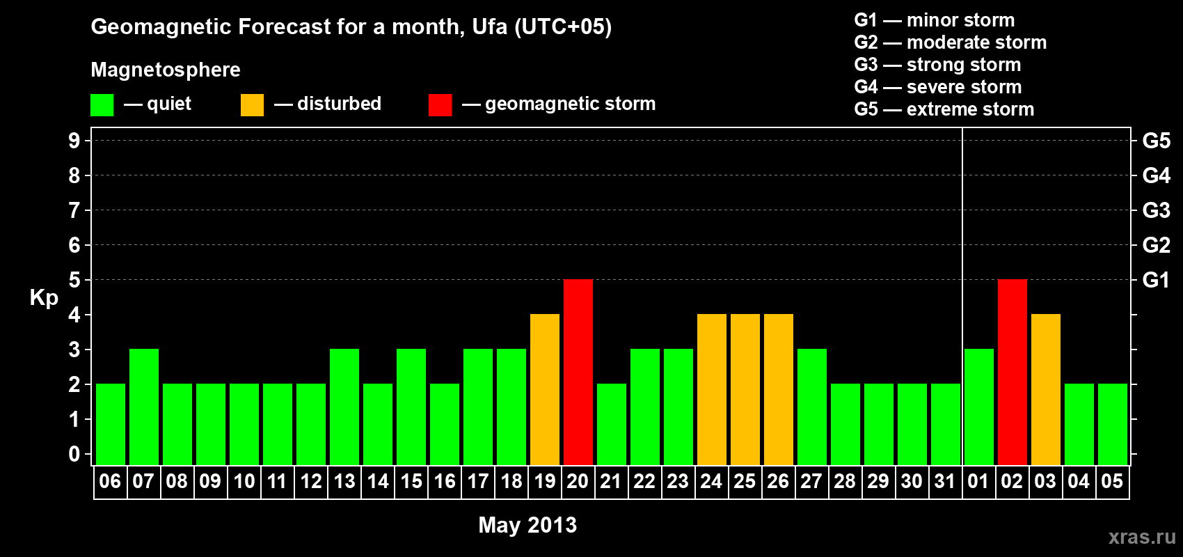 Forecast of the daily maximal value of geomagnetic index Kp for <b>1 month</b> (31 days) <b>from May 06, 2013 to Jun 05, 2013</b>