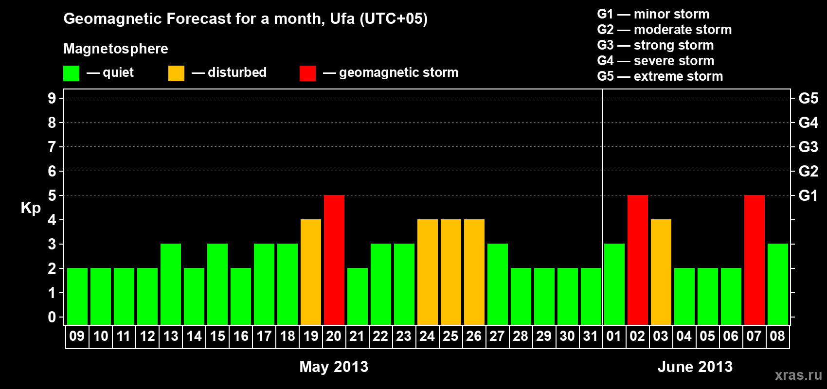 Forecast of the daily maximal value of geomagnetic index Kp for <b>1 month</b> (31 days) <b>from May 09, 2013 to Jun 08, 2013</b>