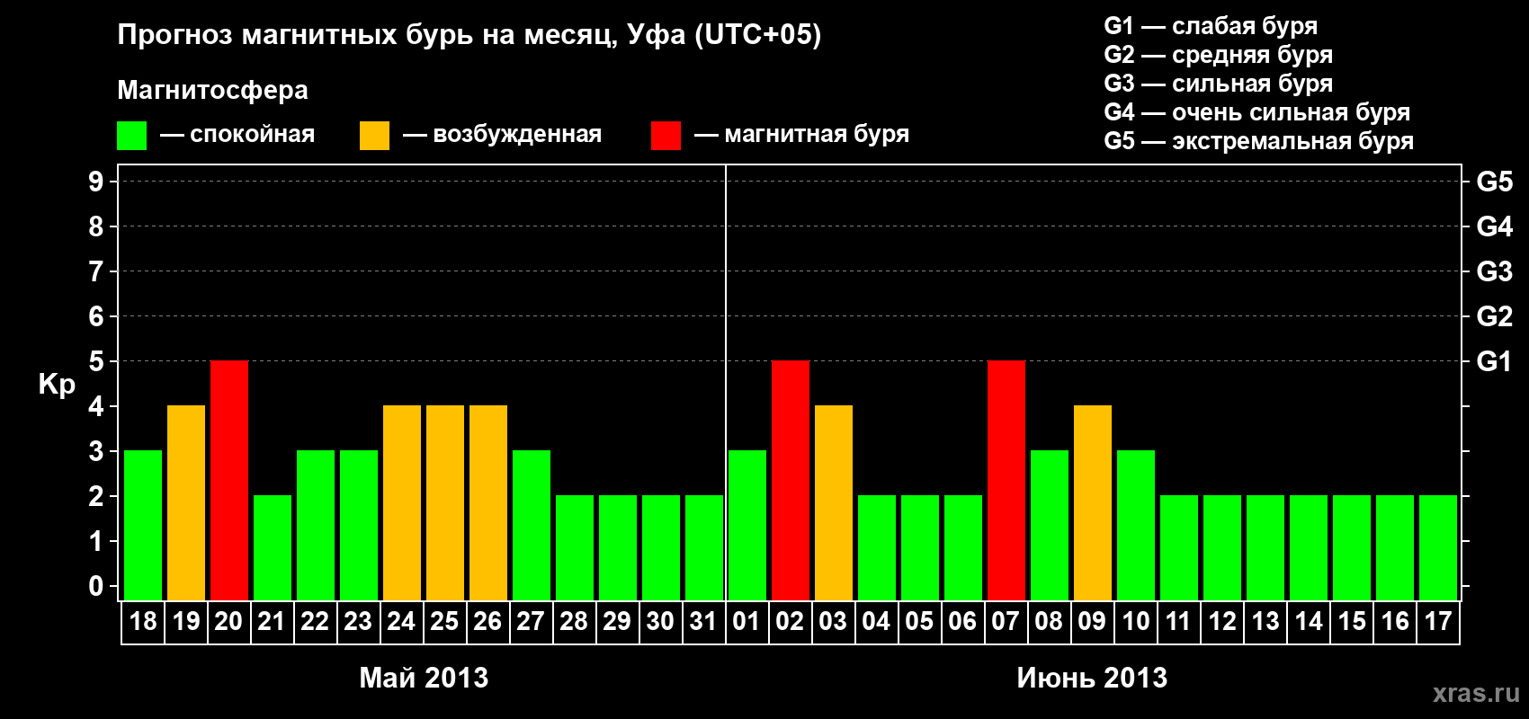 Прогноз максимального суточного геомагнитного индекса Kp на <b>1 месяц</b> (31 день) <b>с 18 мая по 17 июня 2013 г</b>