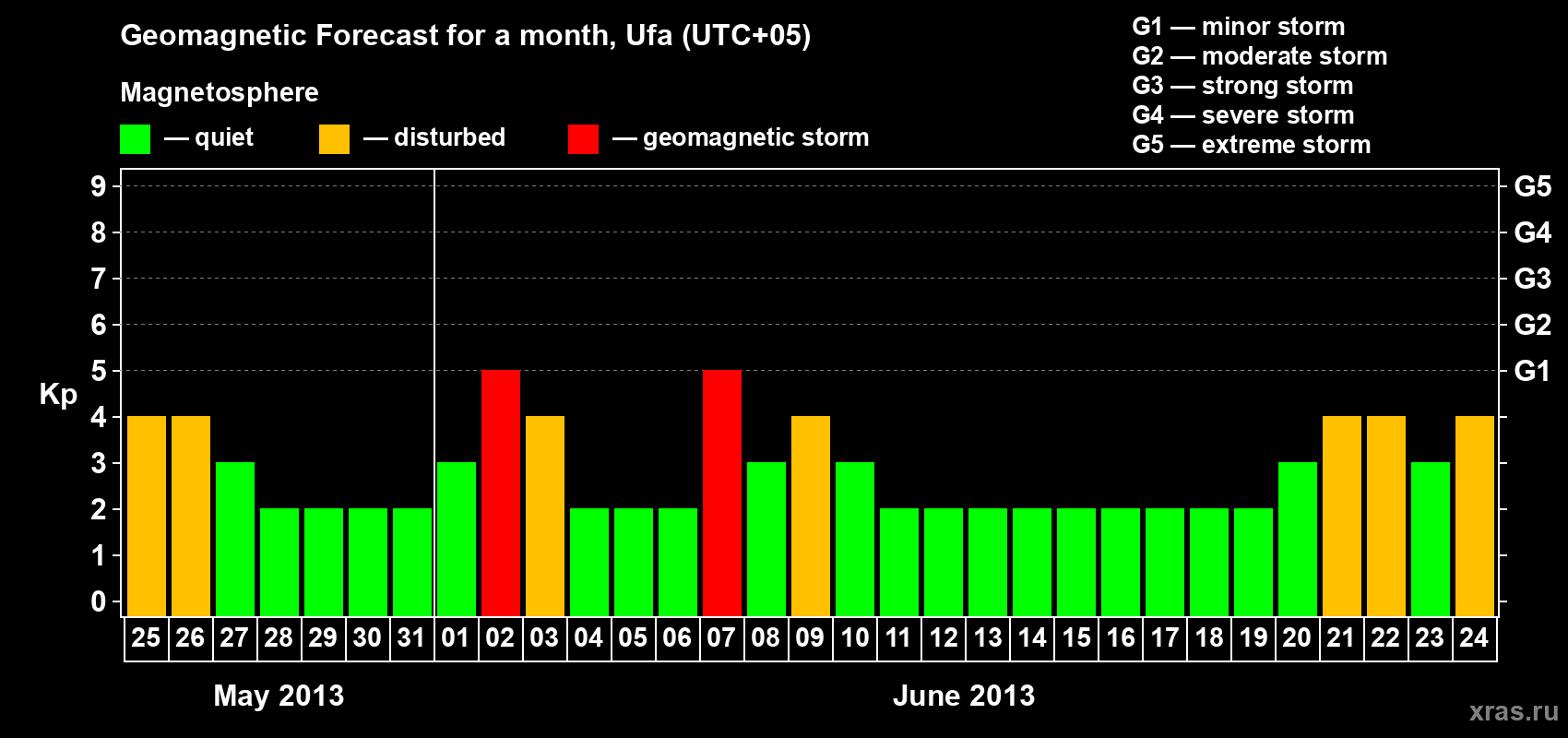 Forecast of the daily maximal value of geomagnetic index Kp for <b>1 month</b> (31 days) <b>from May 25, 2013 to Jun 24, 2013</b>