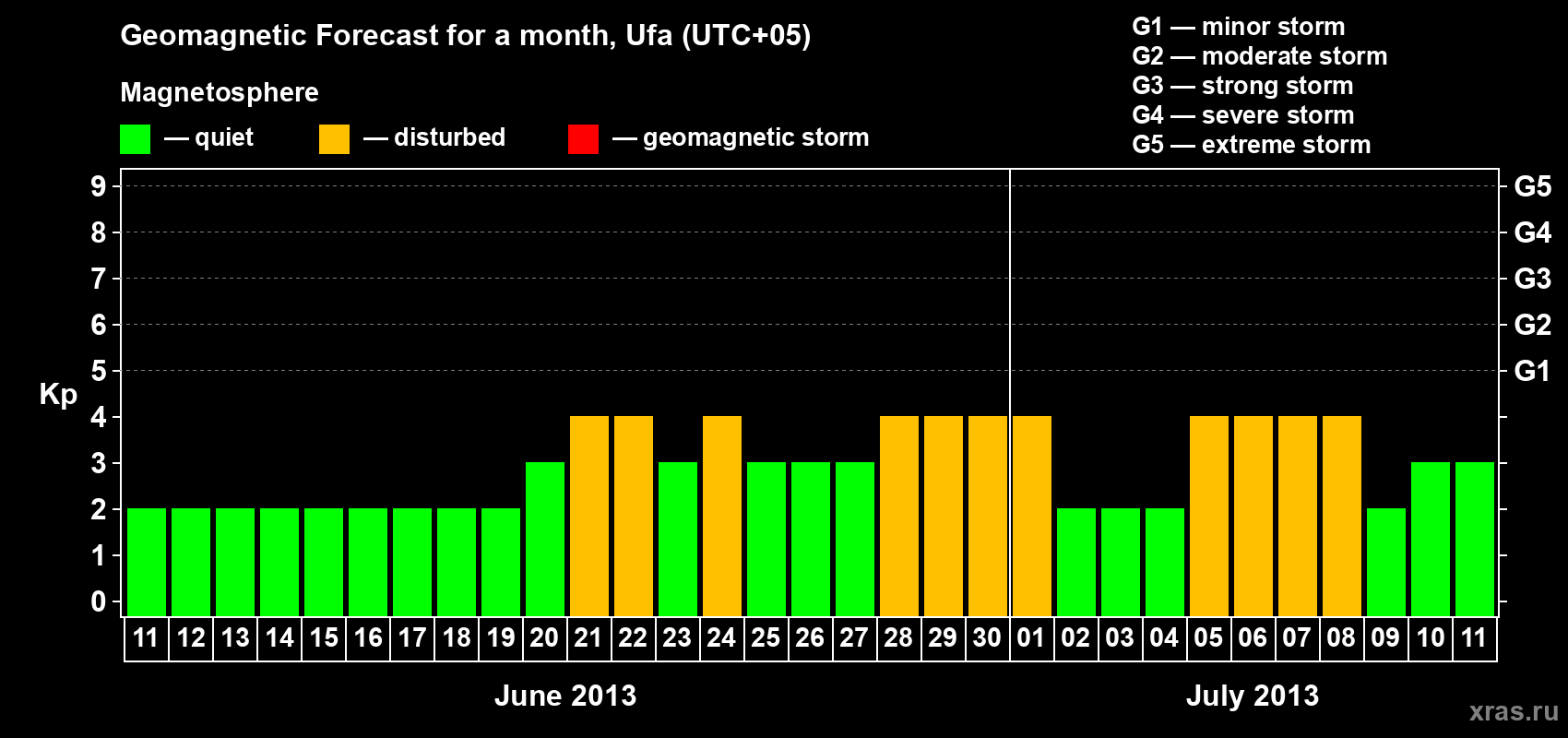 Forecast of the daily maximal value of geomagnetic index Kp for <b>1 month</b> (31 days) <b>from Jun 11, 2013 to Jul 11, 2013</b>