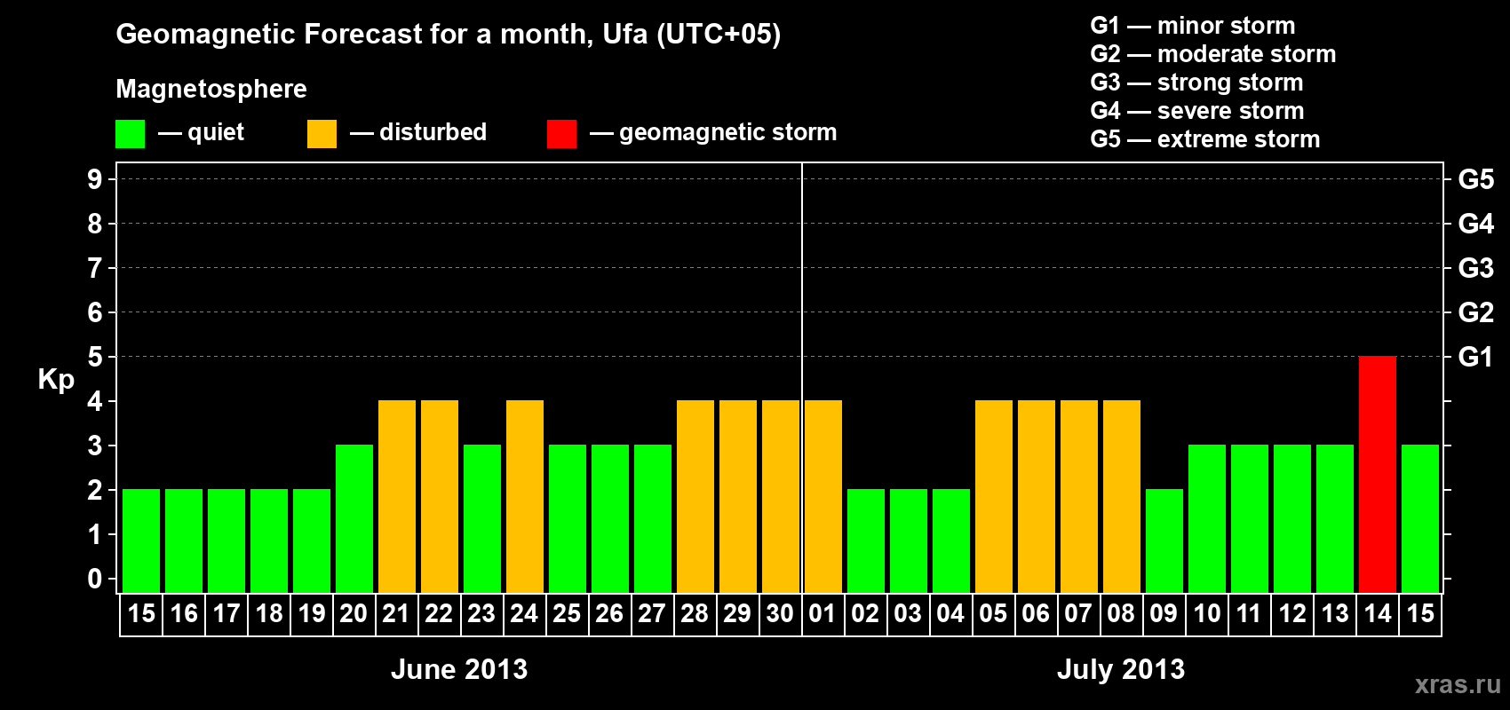 Forecast of the daily maximal value of geomagnetic index Kp for <b>1 month</b> (31 days) <b>from Jun 15, 2013 to Jul 15, 2013</b>