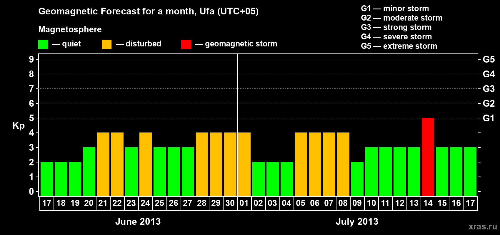 Forecast of the daily maximal value of geomagnetic index Kp for <b>1 month</b> (31 days) <b>from Jun 17, 2013 to Jul 17, 2013</b>