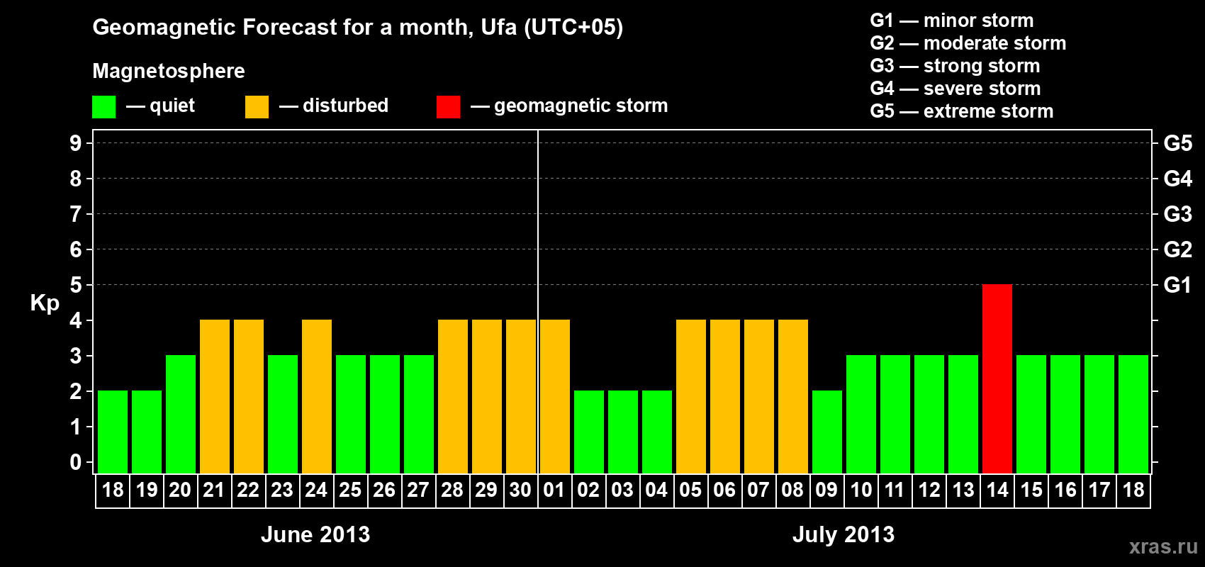Forecast of the daily maximal value of geomagnetic index Kp for <b>1 month</b> (31 days) <b>from Jun 18, 2013 to Jul 18, 2013</b>