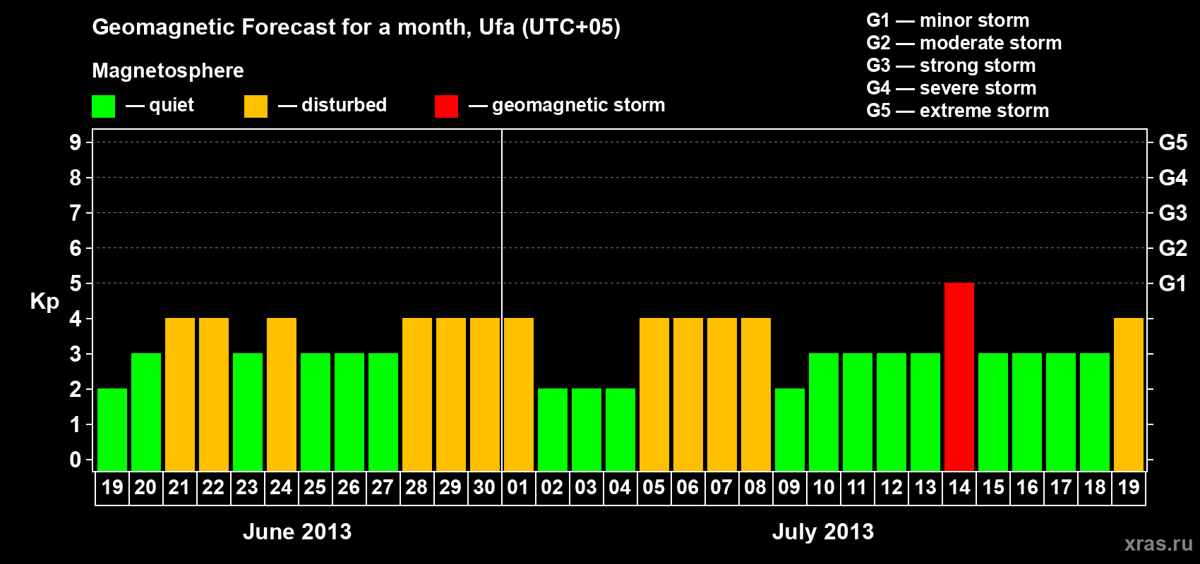 Forecast of the daily maximal value of geomagnetic index Kp for <b>1 month</b> (31 days) <b>from Jun 19, 2013 to Jul 19, 2013</b>