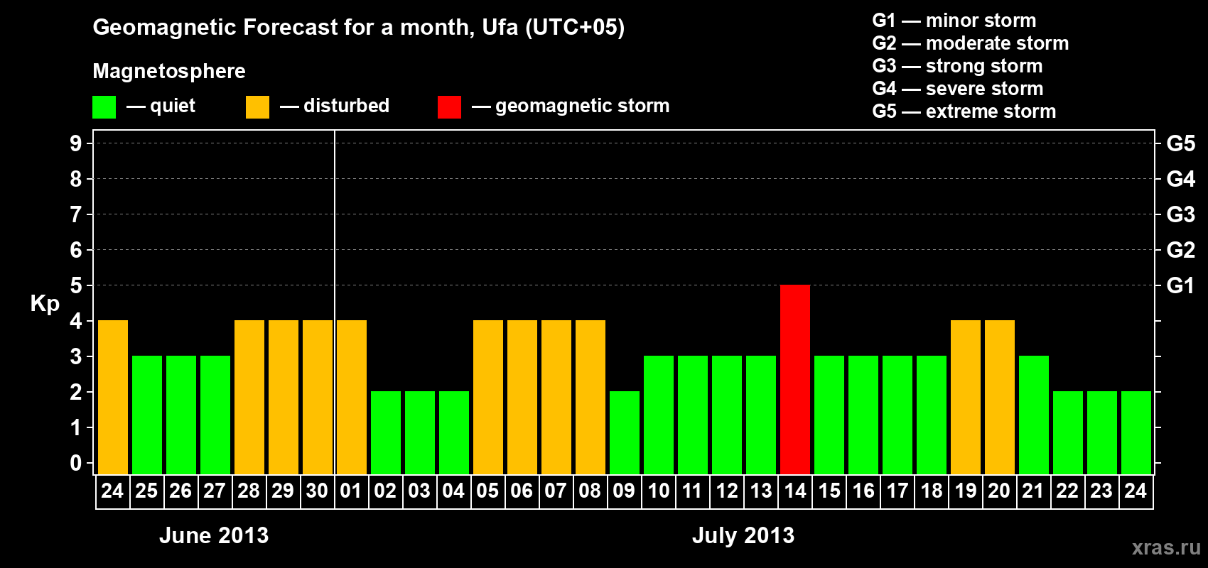 Forecast of the daily maximal value of geomagnetic index Kp for <b>1 month</b> (31 days) <b>from Jun 24, 2013 to Jul 24, 2013</b>