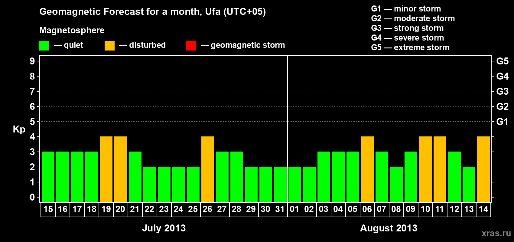 Forecast of the daily maximal value of geomagnetic index Kp for <b>1 month</b> (31 days) <b>from Jul 15, 2013 to Aug 14, 2013</b>
