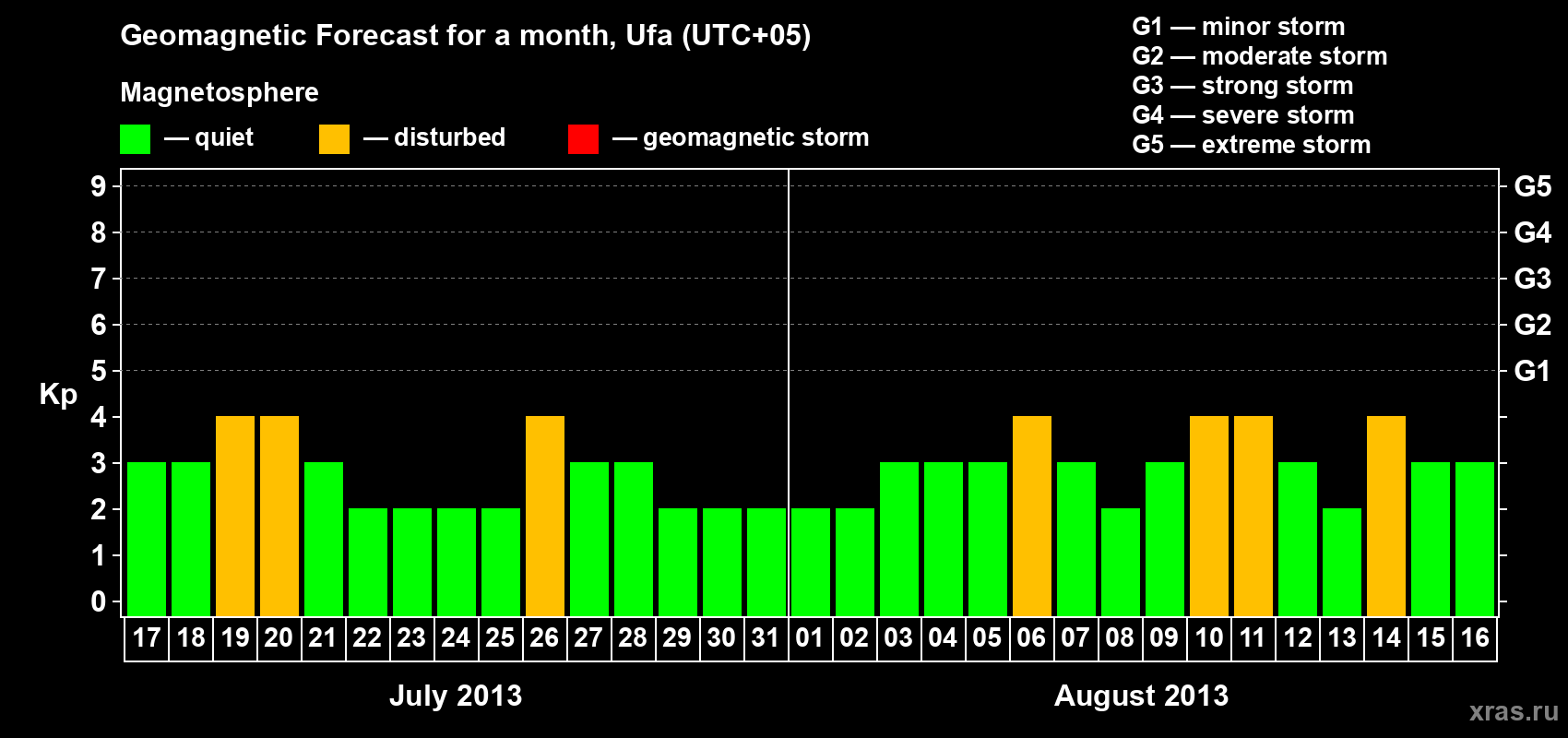 Forecast of the daily maximal value of geomagnetic index Kp for <b>1 month</b> (31 days) <b>from Jul 17, 2013 to Aug 16, 2013</b>