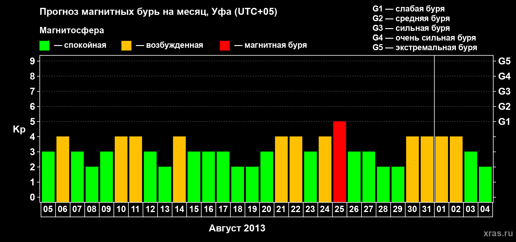 Прогноз максимального суточного геомагнитного индекса Kp на <b>1 месяц</b> (31 день) <b>с 05 августа по 04 сентября 2013 г</b>