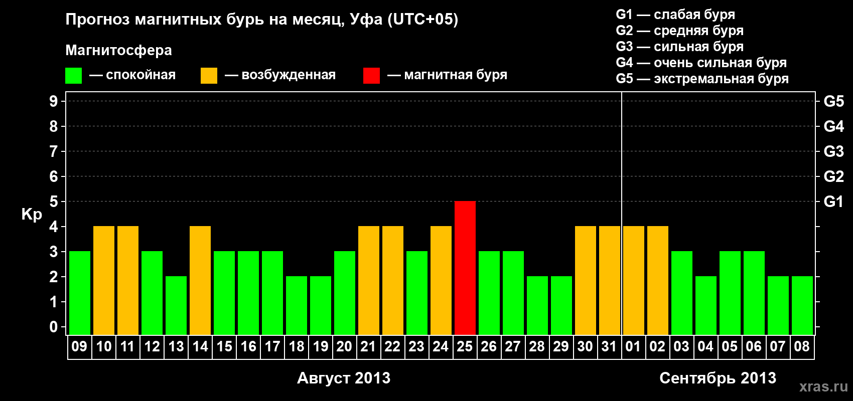 Прогноз максимального суточного геомагнитного индекса Kp на <b>1 месяц</b> (31 день) <b>с 09 августа по 08 сентября 2013 г</b>