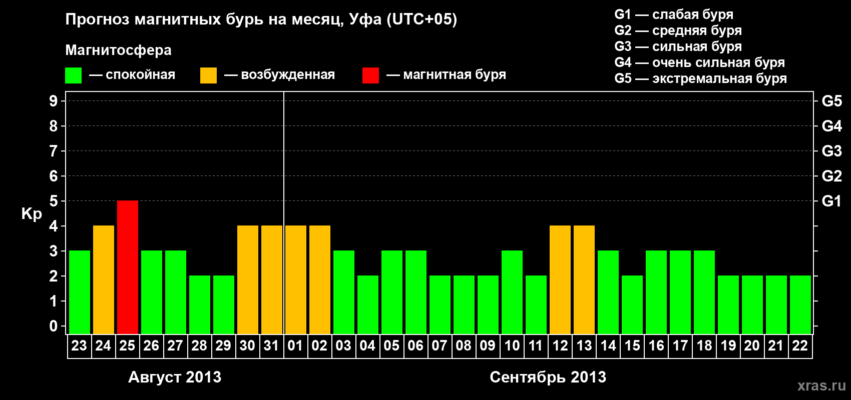 Прогноз максимального суточного геомагнитного индекса Kp на <b>1 месяц</b> (31 день) <b>с 23 августа по 22 сентября 2013 г</b>