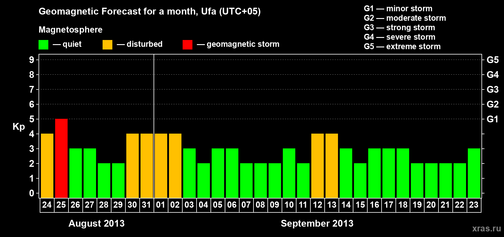Forecast of the daily maximal value of geomagnetic index Kp for <b>1 month</b> (31 days) <b>from Aug 24, 2013 to Sep 23, 2013</b>