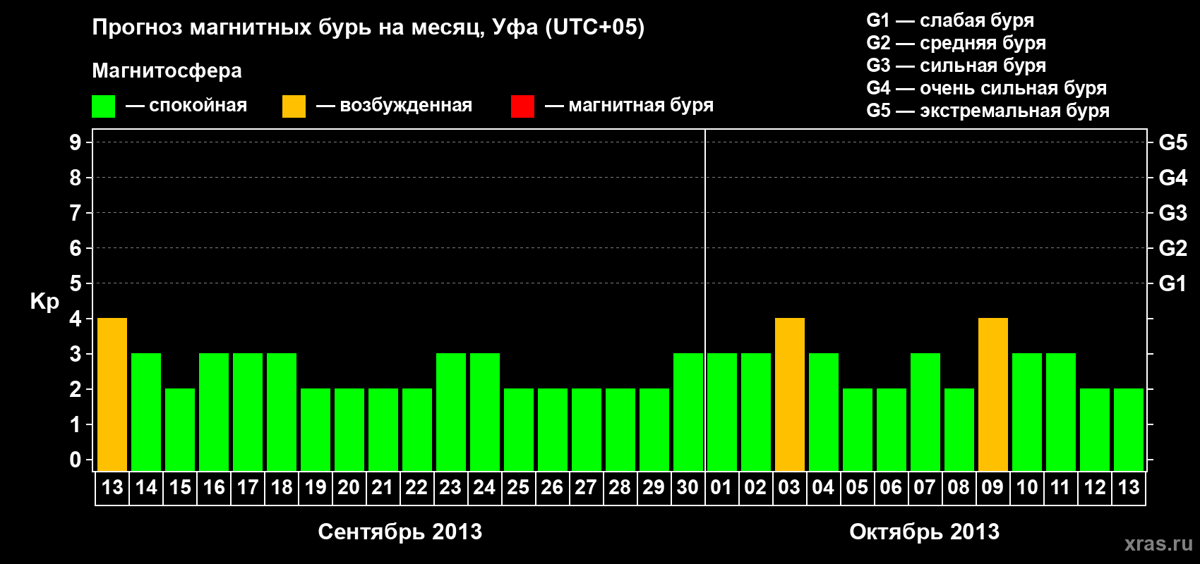 Прогноз максимального суточного геомагнитного индекса Kp на <b>1 месяц</b> (31 день) <b>с 13 сентября по 13 октября 2013 г</b>