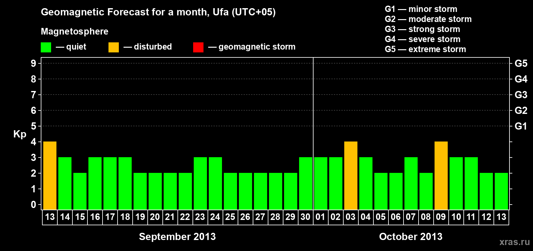 Forecast of the daily maximal value of geomagnetic index Kp for <b>1 month</b> (31 days) <b>from Sep 13, 2013 to Oct 13, 2013</b>