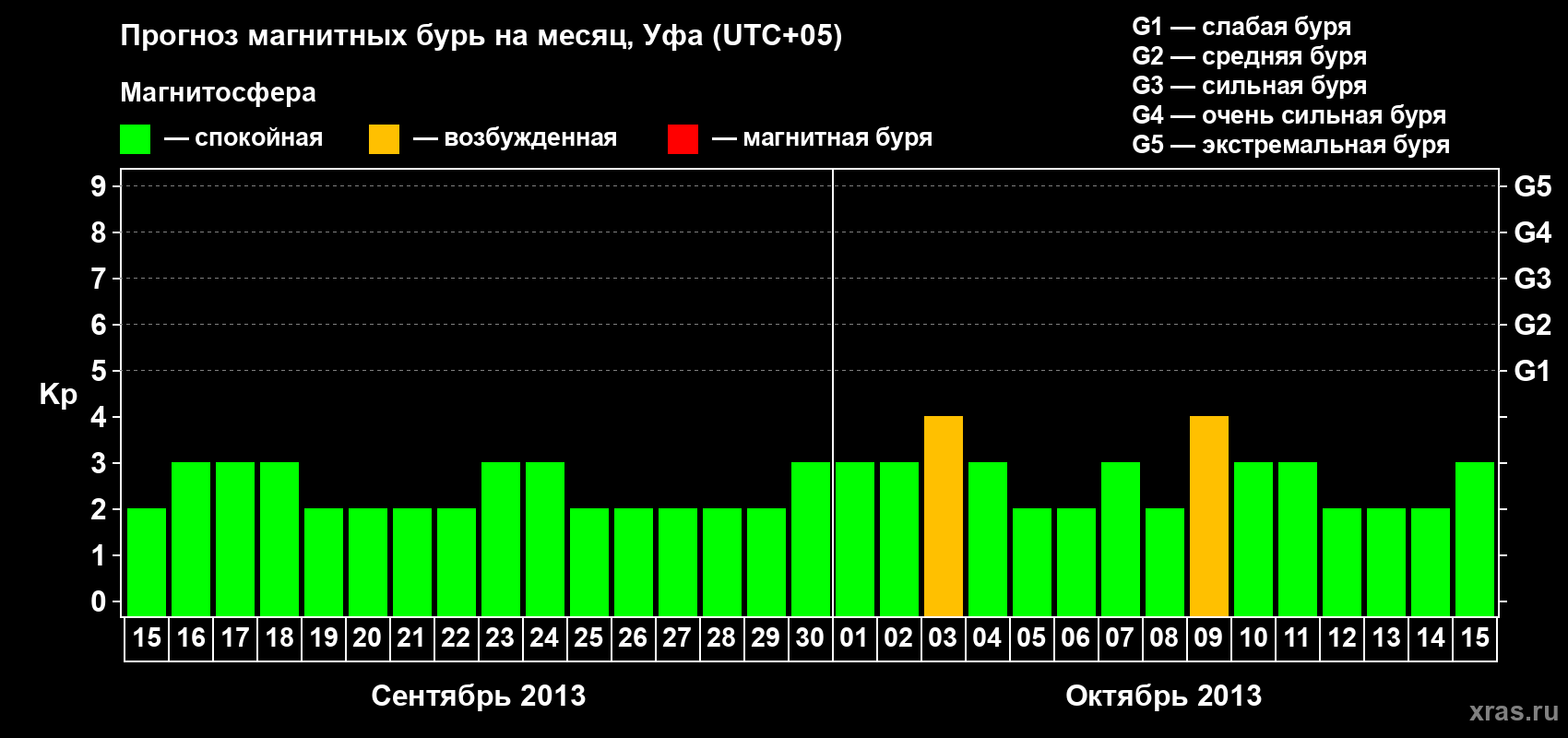 Прогноз максимального суточного геомагнитного индекса Kp на <b>1 месяц</b> (31 день) <b>с 15 сентября по 15 октября 2013 г</b>