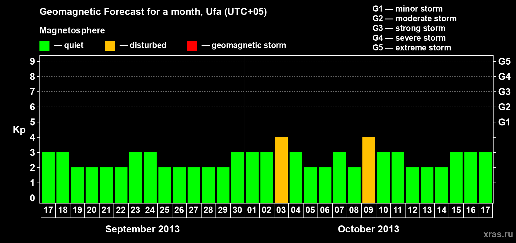 Forecast of the daily maximal value of geomagnetic index Kp for <b>1 month</b> (31 days) <b>from Sep 17, 2013 to Oct 17, 2013</b>