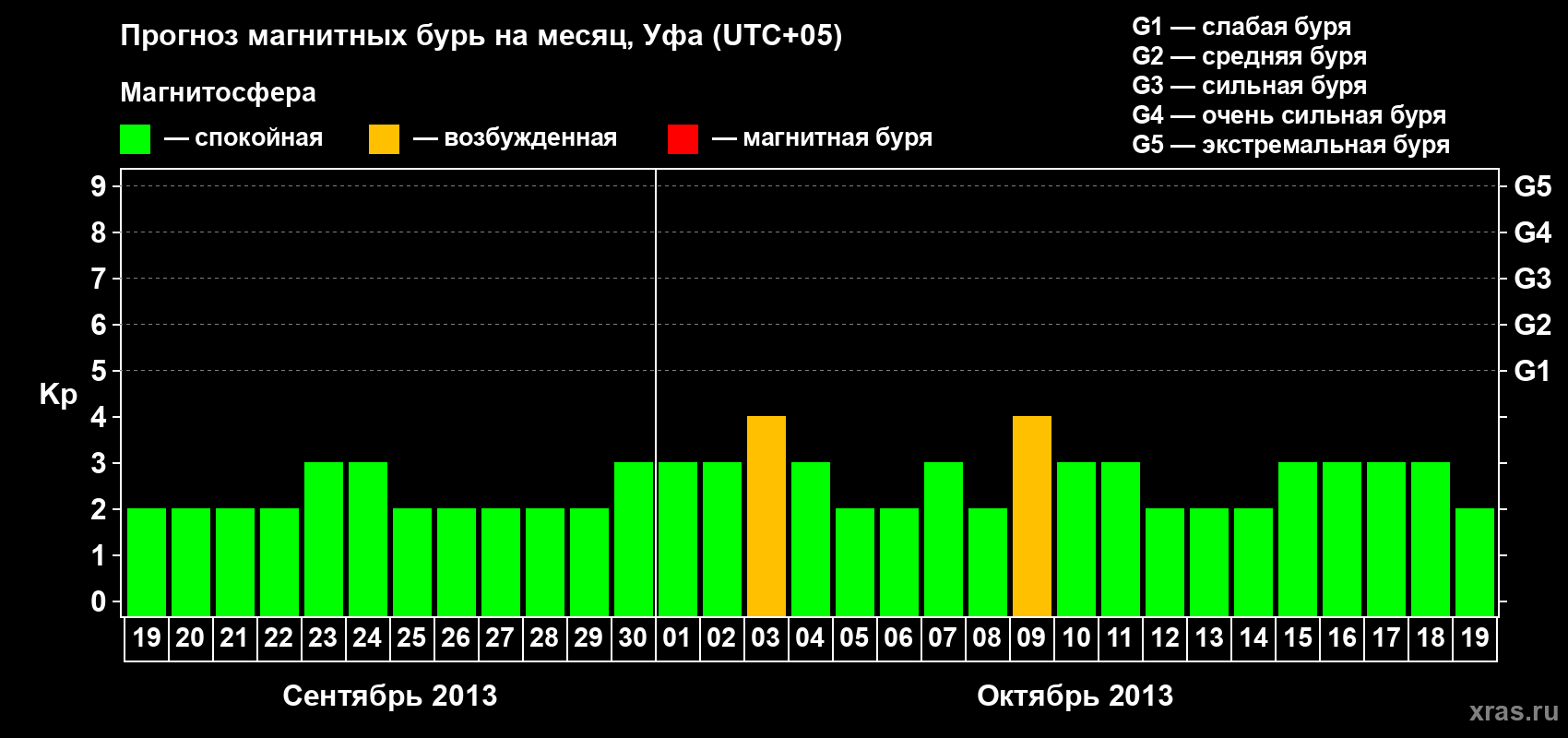 Прогноз максимального суточного геомагнитного индекса Kp на <b>1 месяц</b> (31 день) <b>с 19 сентября по 19 октября 2013 г</b>