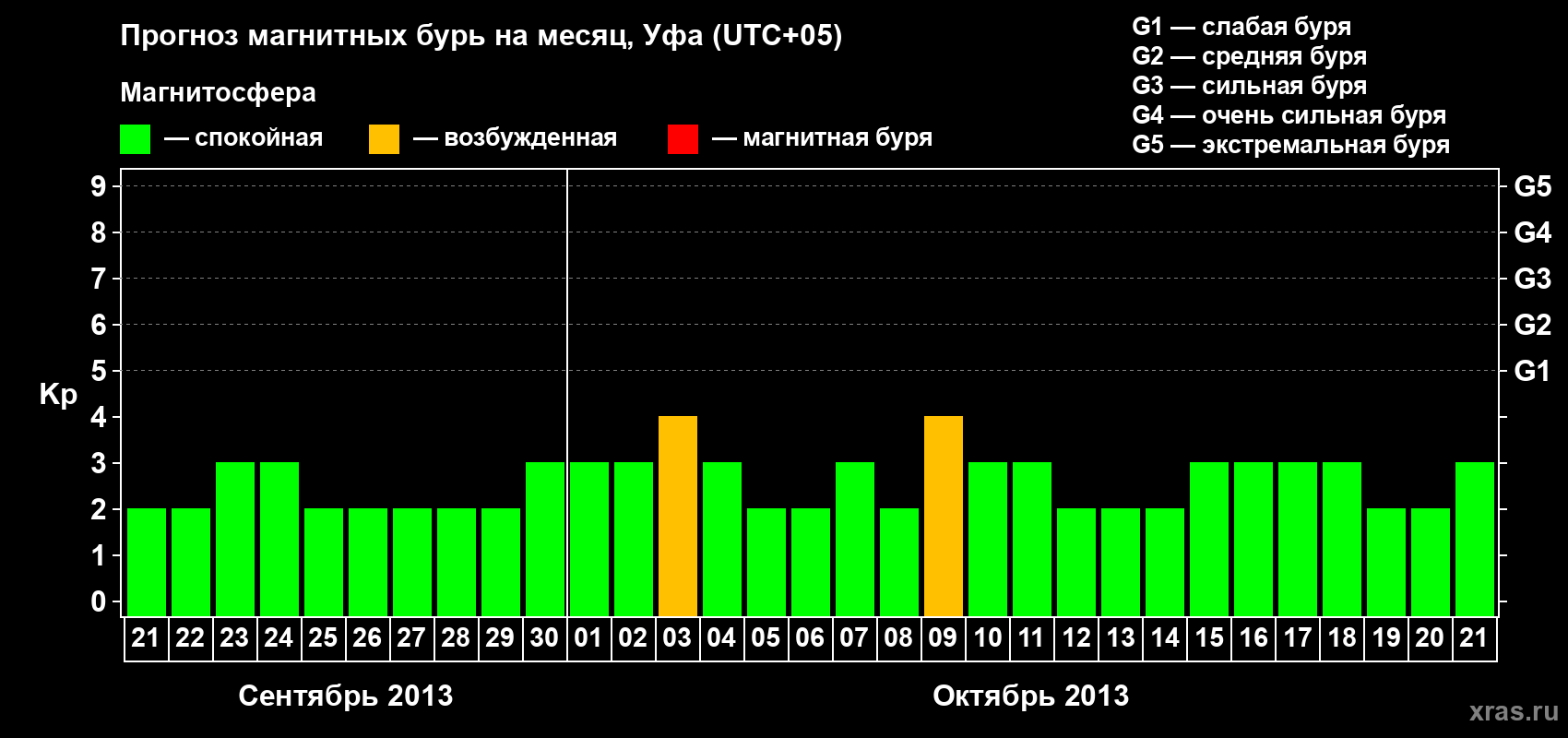 Прогноз максимального суточного геомагнитного индекса Kp на <b>1 месяц</b> (31 день) <b>с 21 сентября по 21 октября 2013 г</b>