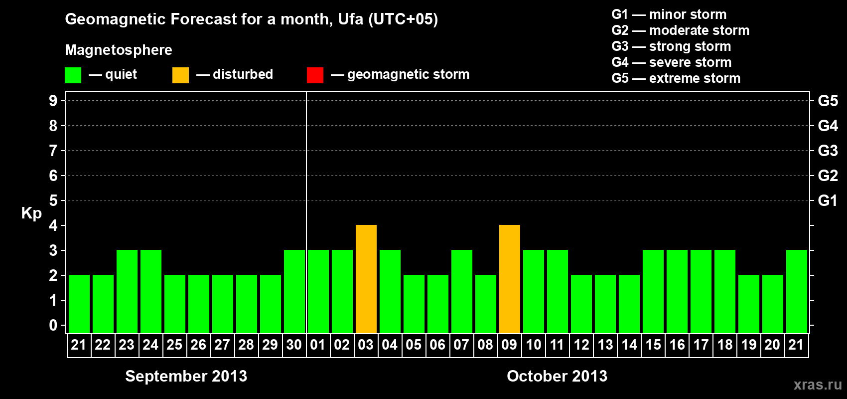 Forecast of the daily maximal value of geomagnetic index Kp for <b>1 month</b> (31 days) <b>from Sep 21, 2013 to Oct 21, 2013</b>