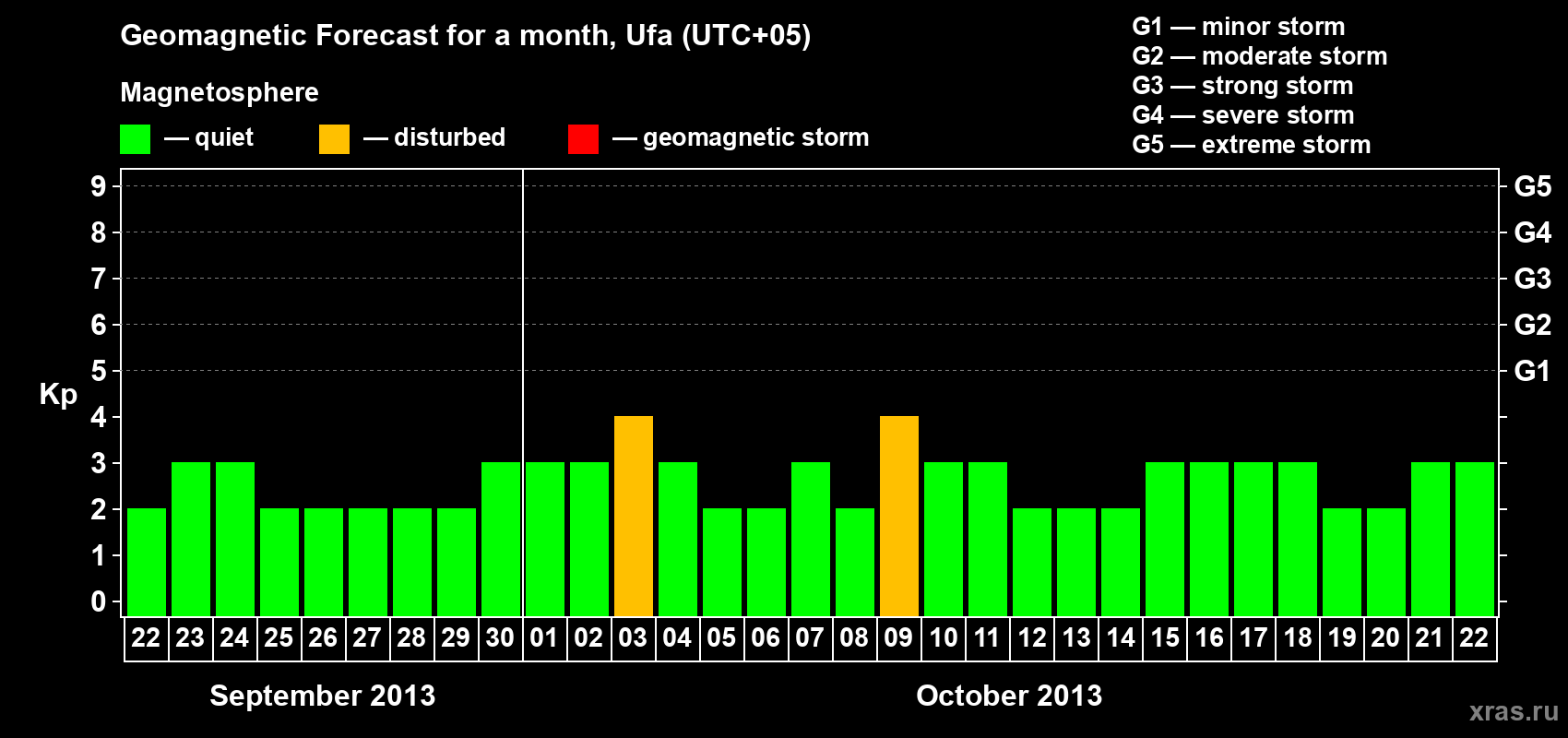 Forecast of the daily maximal value of geomagnetic index Kp for <b>1 month</b> (31 days) <b>from Sep 22, 2013 to Oct 22, 2013</b>