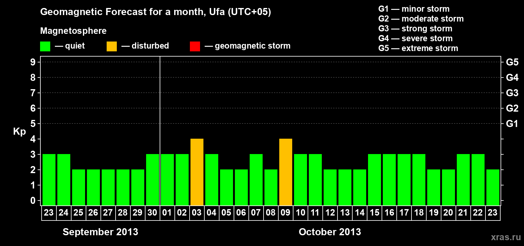Forecast of the daily maximal value of geomagnetic index Kp for <b>1 month</b> (31 days) <b>from Sep 23, 2013 to Oct 23, 2013</b>