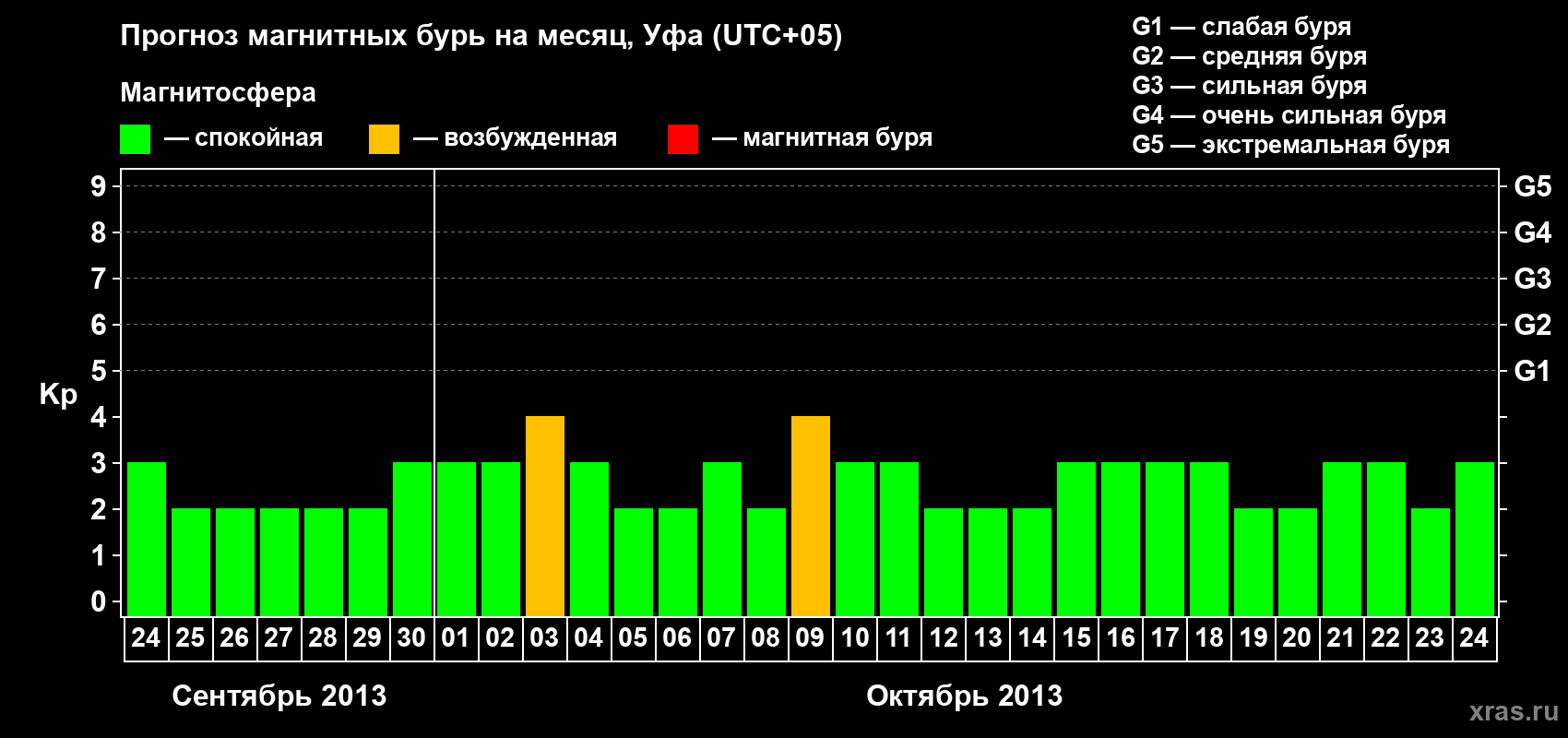 Прогноз максимального суточного геомагнитного индекса Kp на <b>1 месяц</b> (31 день) <b>с 24 сентября по 24 октября 2013 г</b>