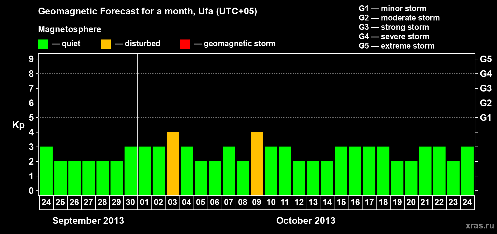 Forecast of the daily maximal value of geomagnetic index Kp for <b>1 month</b> (31 days) <b>from Sep 24, 2013 to Oct 24, 2013</b>