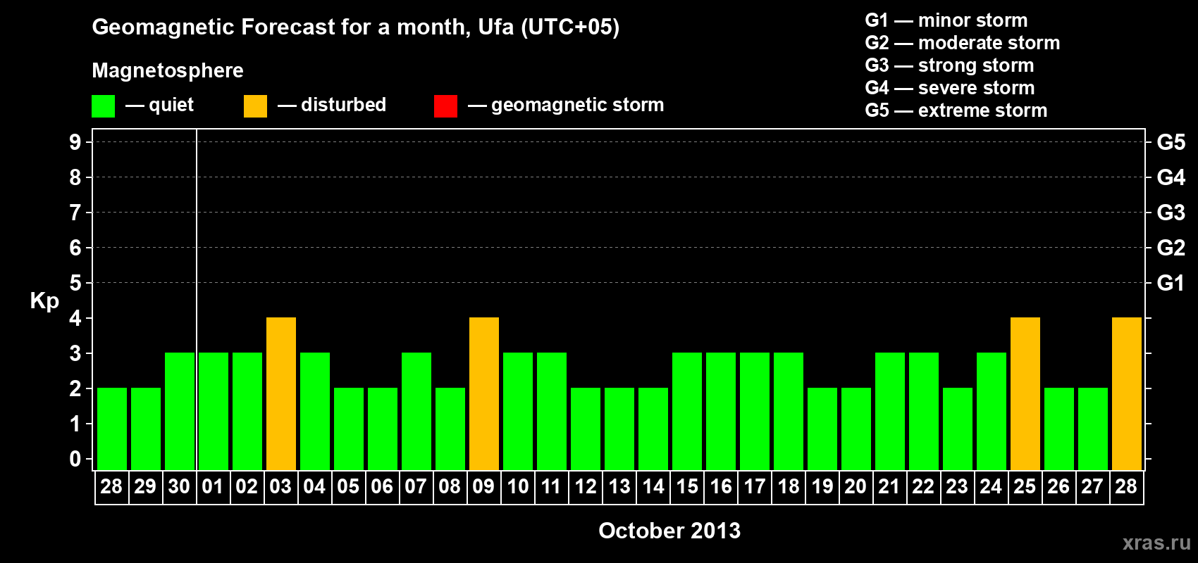 Forecast of the daily maximal value of geomagnetic index Kp for <b>1 month</b> (31 days) <b>from Sep 28, 2013 to Oct 28, 2013</b>