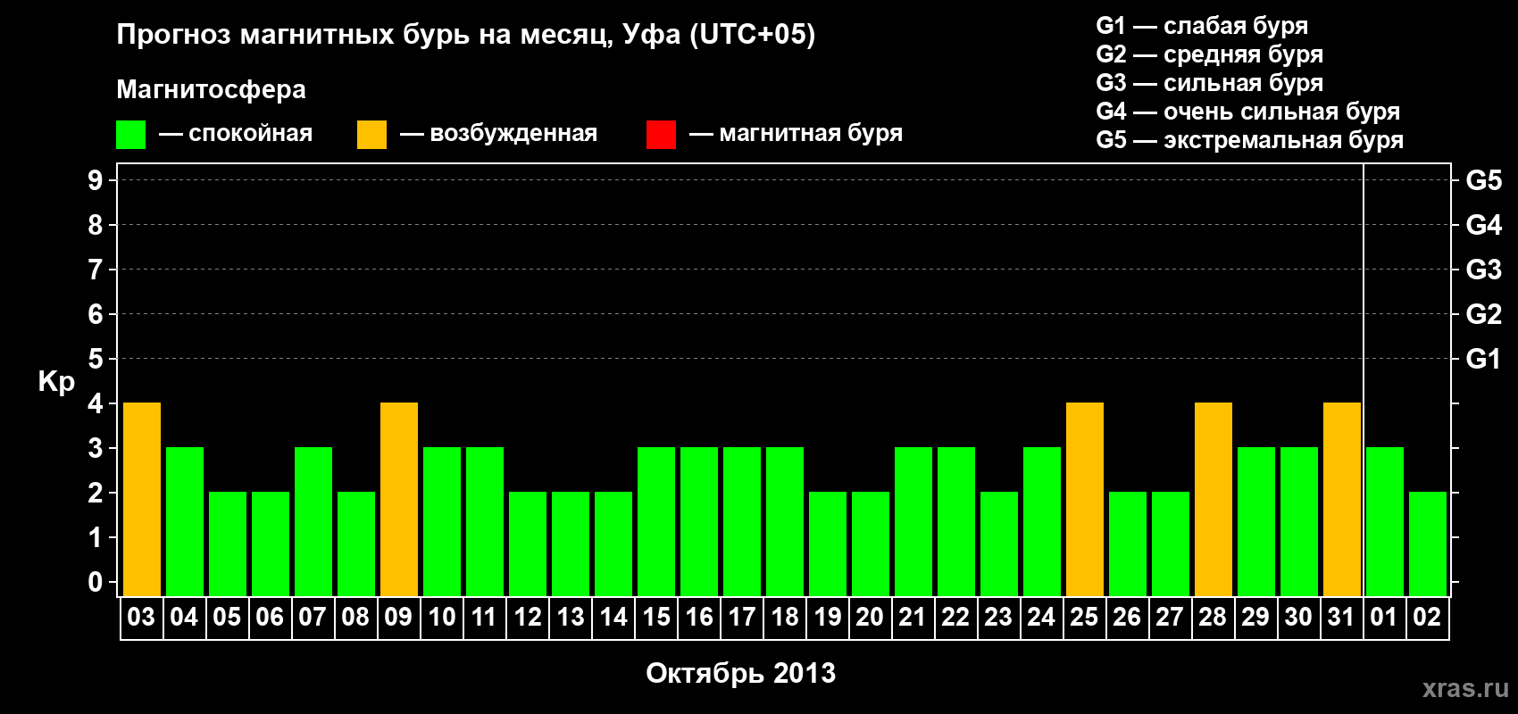 Прогноз максимального суточного геомагнитного индекса Kp на <b>1 месяц</b> (31 день) <b>с 03 октября по 02 ноября 2013 г</b>