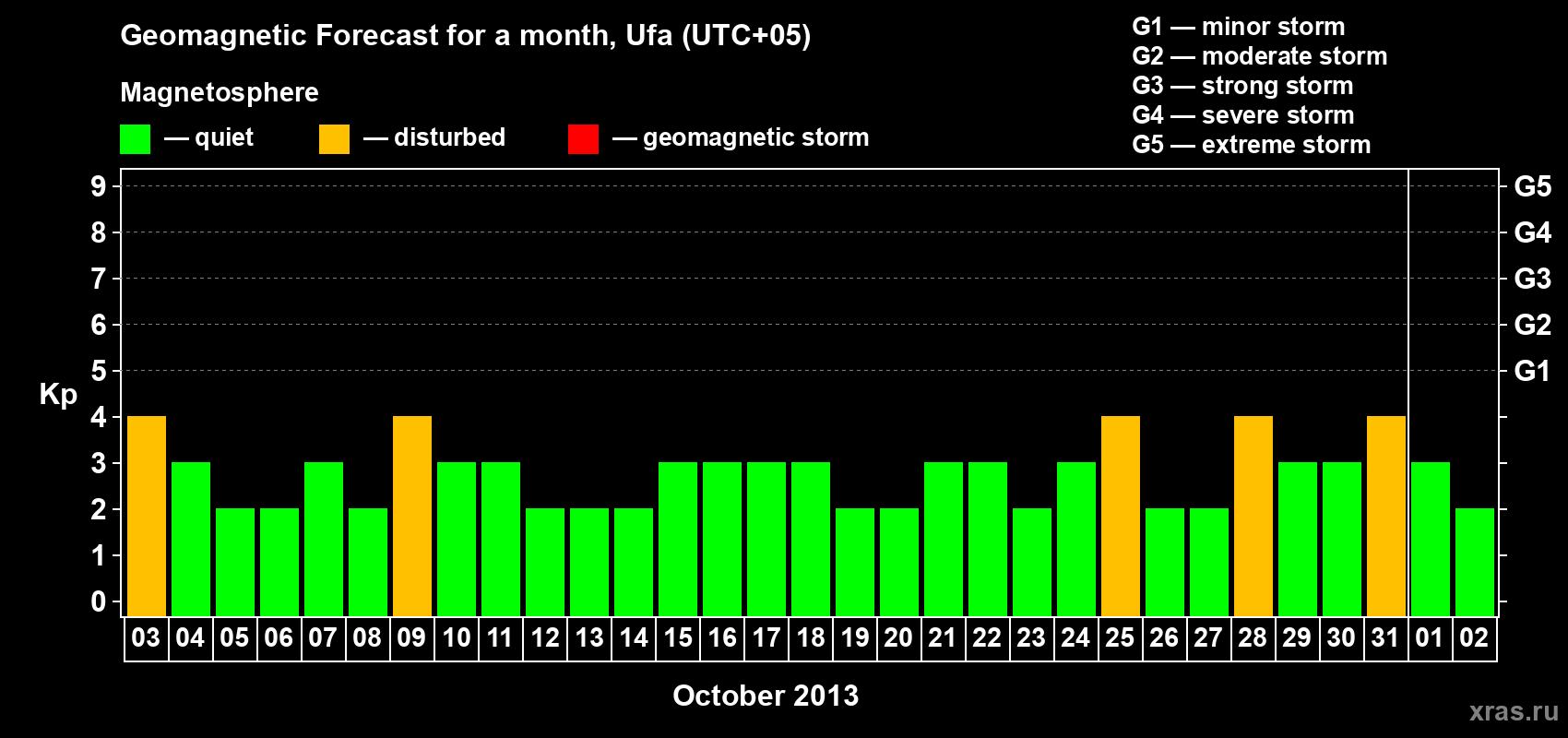 Forecast of the daily maximal value of geomagnetic index Kp for <b>1 month</b> (31 days) <b>from Oct 03, 2013 to Nov 02, 2013</b>